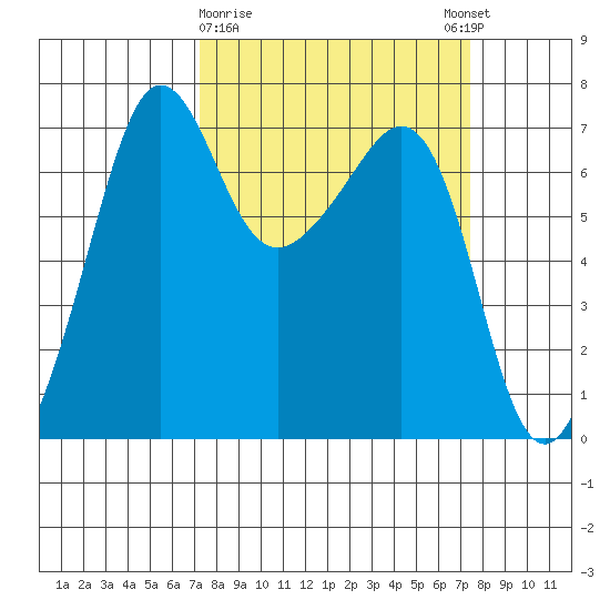 Roche Harbor tide chart for Monday, March 20, 2023