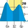 Roche Harbor tide chart for Monday, March 20, 2023