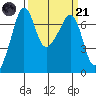 Roche Harbor tide chart for Tuesday, March 21, 2023