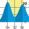 Roche Harbor tide chart for Wednesday, March 22, 2023