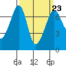 Roche Harbor tide chart for Thursday, March 23, 2023