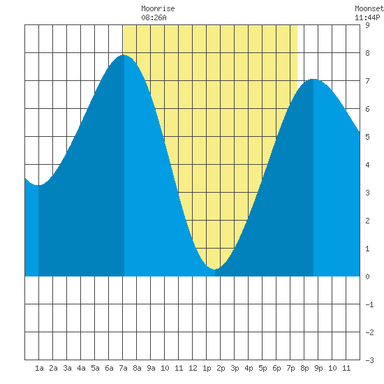 Roche Harbor tide chart for Friday, March 24, 2023