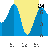 Roche Harbor tide chart for Friday, March 24, 2023