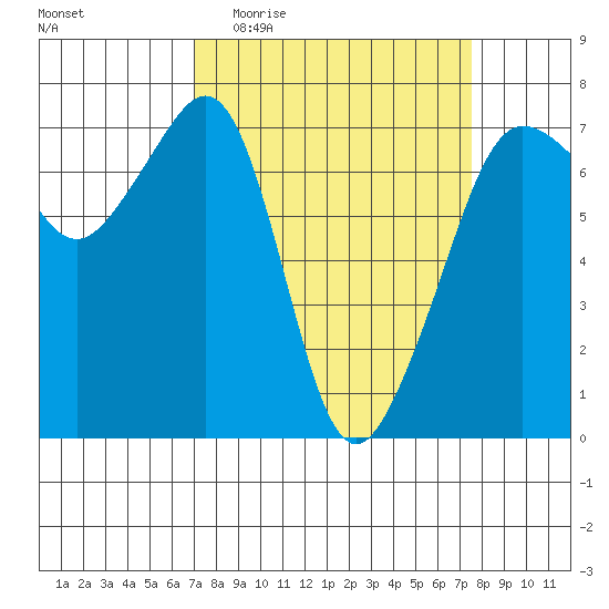 Roche Harbor tide chart for Saturday, March 25, 2023