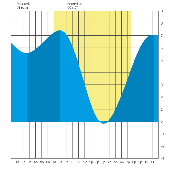 Roche Harbor tide chart for Sunday, March 26, 2023