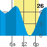 Roche Harbor tide chart for Sunday, March 26, 2023