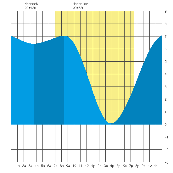 Roche Harbor tide chart for Monday, March 27, 2023