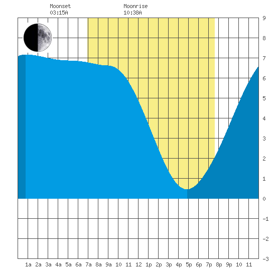 Roche Harbor tide chart for Tuesday, March 28, 2023