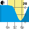 Roche Harbor tide chart for Tuesday, March 28, 2023