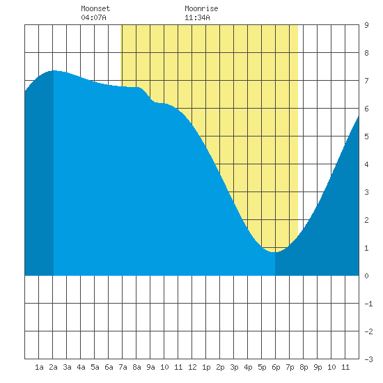 Roche Harbor tide chart for Wednesday, March 29, 2023