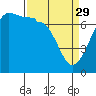 Roche Harbor tide chart for Wednesday, March 29, 2023