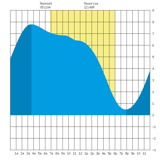 Roche Harbor tide chart for Thursday, March 2, 2023