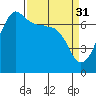Roche Harbor tide chart for Friday, March 31, 2023