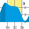 Roche Harbor tide chart for Friday, March 3, 2023