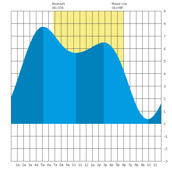Roche Harbor tide chart for Sunday, March 5, 2023