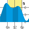 Roche Harbor tide chart for Sunday, March 5, 2023