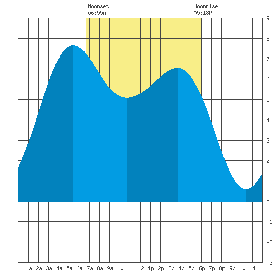 Roche Harbor tide chart for Monday, March 6, 2023