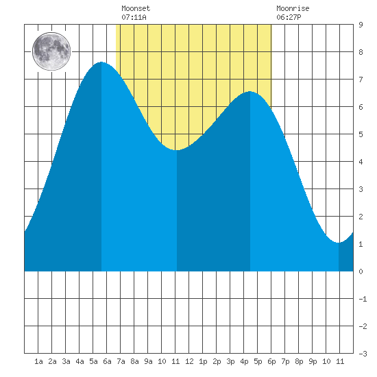 Roche Harbor tide chart for Tuesday, March 7, 2023