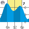 Roche Harbor tide chart for Tuesday, March 7, 2023