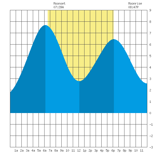 Roche Harbor tide chart for Thursday, March 9, 2023
