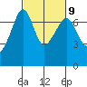 Roche Harbor tide chart for Thursday, March 9, 2023