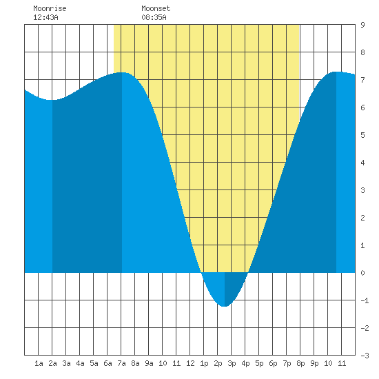Roche Harbor tide chart for Monday, April 10, 2023