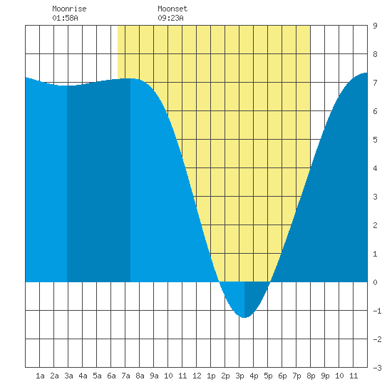 Roche Harbor tide chart for Tuesday, April 11, 2023