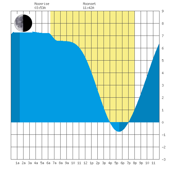 Roche Harbor tide chart for Thursday, April 13, 2023