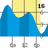Roche Harbor tide chart for Sunday, April 16, 2023
