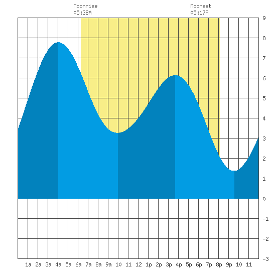 Roche Harbor tide chart for Monday, April 17, 2023