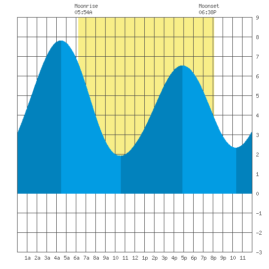 Roche Harbor tide chart for Tuesday, April 18, 2023