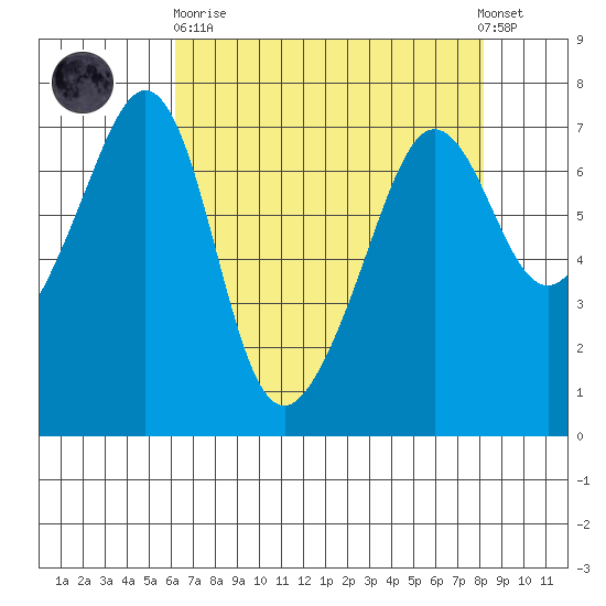 Roche Harbor tide chart for Wednesday, April 19, 2023