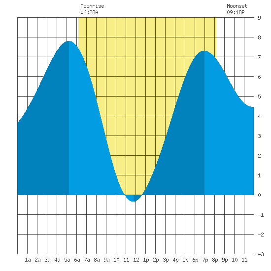 Roche Harbor tide chart for Thursday, April 20, 2023