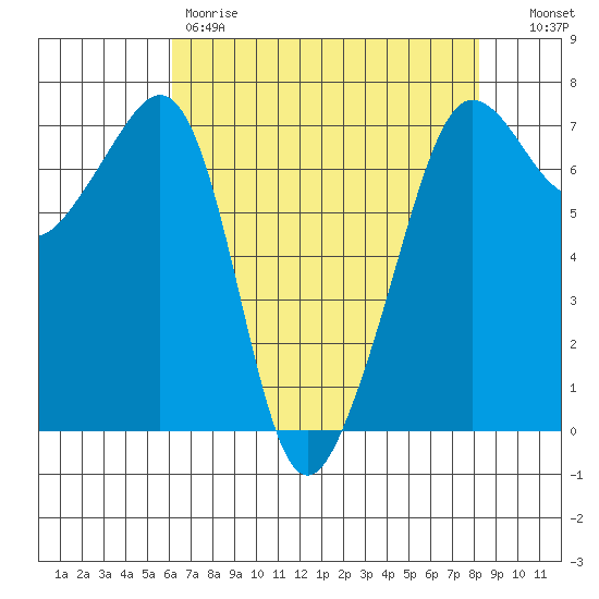 Roche Harbor tide chart for Friday, April 21, 2023