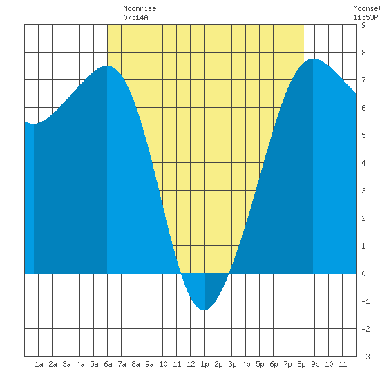 Roche Harbor tide chart for Saturday, April 22, 2023