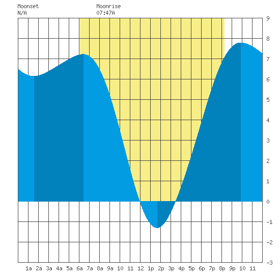 Roche Harbor tide chart for Sunday, April 23, 2023