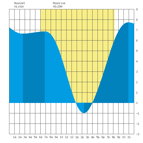 Roche Harbor tide chart for Monday, April 24, 2023