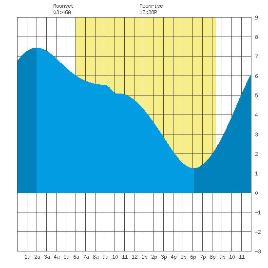 Roche Harbor tide chart for Friday, April 28, 2023