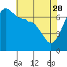 Roche Harbor tide chart for Friday, April 28, 2023