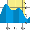 Roche Harbor tide chart for Sunday, April 2, 2023