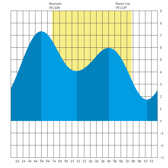 Roche Harbor tide chart for Monday, April 3, 2023