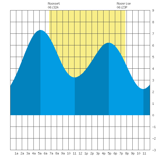 Roche Harbor tide chart for Tuesday, April 4, 2023