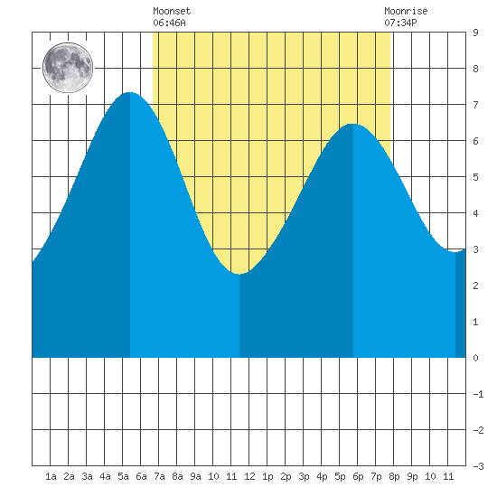 Roche Harbor tide chart for Wednesday, April 5, 2023