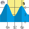 Roche Harbor tide chart for Wednesday, April 5, 2023