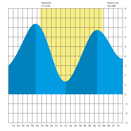 Roche Harbor tide chart for Thursday, April 6, 2023