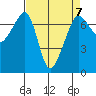 Roche Harbor tide chart for Friday, April 7, 2023