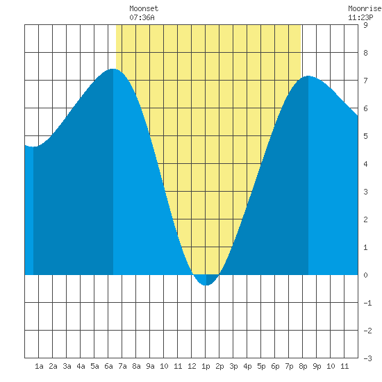 Roche Harbor tide chart for Saturday, April 8, 2023