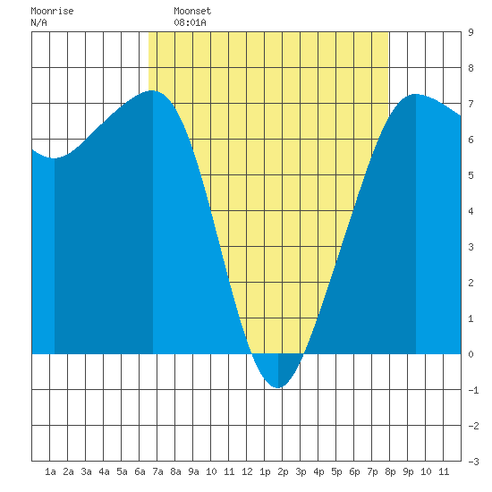 Roche Harbor tide chart for Sunday, April 9, 2023
