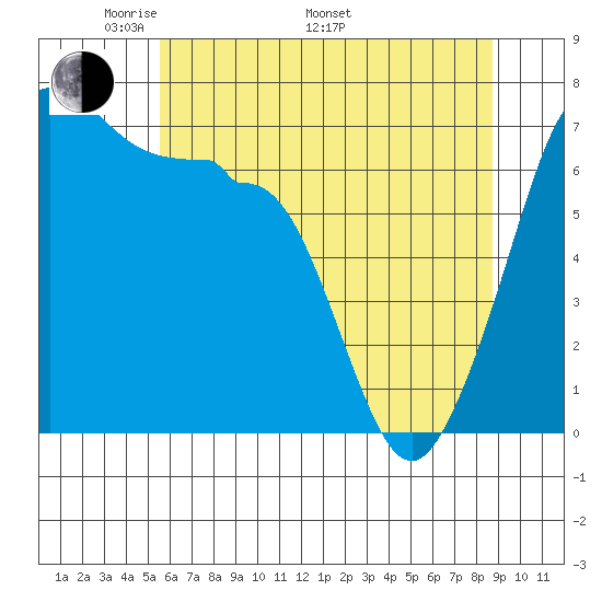Roche Harbor tide chart for Friday, May 12, 2023