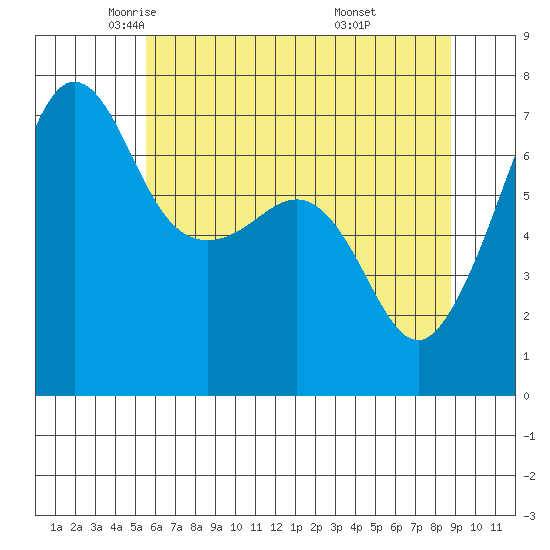Roche Harbor tide chart for Sunday, May 14, 2023